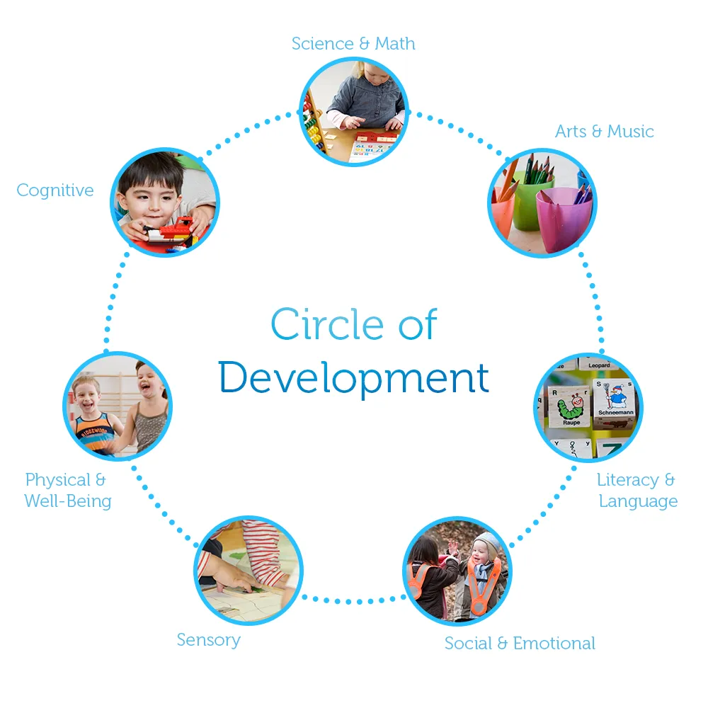 EYC© - Circle of Development